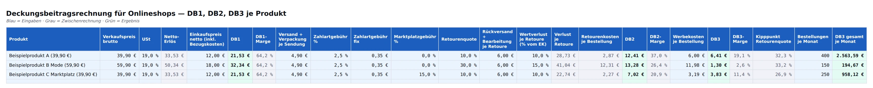 Vorschau der Excel-Vorlage Deckungsbeitragsrechnung: Spalten von Verkaufspreis über DB1, Retourenkosten, DB2 und DB3 bis DB3 gesamt je Monat, drei Beispielprodukte