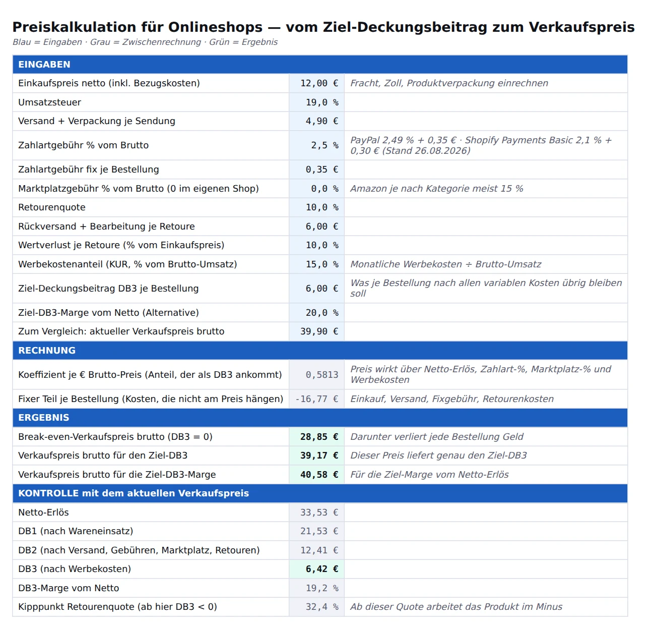 Vorschau der Excel-Vorlage Preiskalkulation: Eingaben, Rechnung mit Koeffizient und fixem Teil, Ergebnis Break-even-Preis und Preis für Ziel-DB3, Kontrolle mit aktuellem Preis